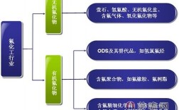 化学品分类？氟化氢 项目