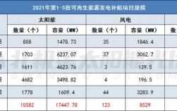 可再生能源发电项目补贴审核把关不严问题剖析？国家能源补贴项目