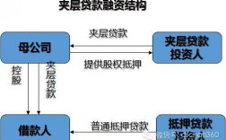 什么是夹层融资信托？融资嫁接项目