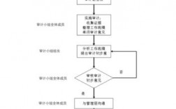 内部审计五大流程与方法？优秀内审项目