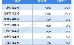 浙江海上风电补贴政策？浙江省风电项目