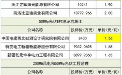 100兆光伏epc总包利润大概多少？epc项目利润多少