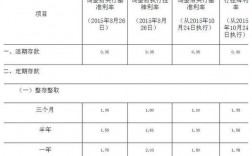 金融公司过桥一般多少利息？项目投资回报利率