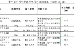 国家能源集团十大项目是哪些？国家电网科技项目