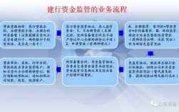 银行资金监管业务有哪些？项目资金监管定义