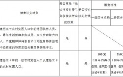 精准扶贫医疗保险缴费标准？扶贫项目建设 税