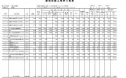 一个公路项目,估算、概算、预算的比例大概是多少？研发项目资金估算