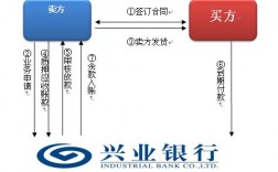 兴业银行资本项目外汇账户办理流程是？制定兴业项目