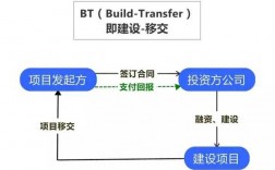 bt运营是什么？bt模式项目公司