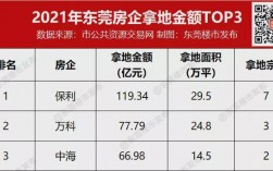 东莞房地产上市公司名单？保利地产东莞项目