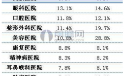 医院利润大概多少？医院项目的利润