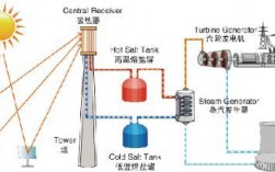 塔式熔盐光热发电工艺流程？光热发电项目熔岩