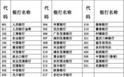 银行分支代码是什么？银行项目的代码