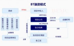 boo项目融资模式优缺点？bot项目风险管理