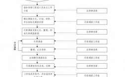 项目尽调内容及流程？项目职责尽职调查