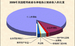 美国有多少税种？美国税收项目