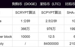 虚拟币挖矿计算机配置？(挖莱特币送狗狗币教程)