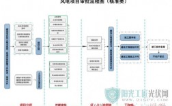 风电收购流程？风电项目 证照