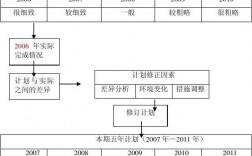 计划实施的基本方法中，滚动计划的基本思想是什么？影响项目滚动实施