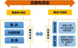 电竞俱乐部是靠什么赚钱的？项目运作模式有哪些