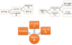 房企并购是什么意思？地产项目收购方式