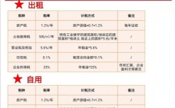 写字楼，商铺买卖税费怎么算？项目整体出售税率