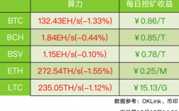 30算力eth一天收入多少？(eth算力降低)