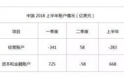 经常账户顺差和逆差的区别？经常项目盈余 顺差