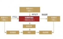 私募公司运营模式？私募基金项目管理