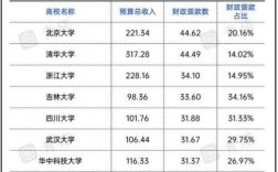 各大学每年财政经费排名？中央财政科研项目资金