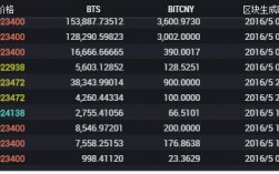 怎么卖出Bitshares比特股（BTS）？bts比特股钱包下