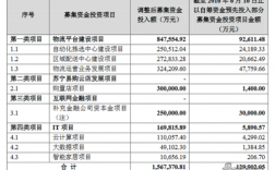 自筹资金预先投入募投项目利好吗？募投项目 进展