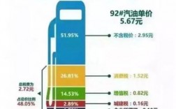 汽油税有哪几种组成？燃油税项目