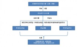 股权投资怎么做的？股权投资项目周期