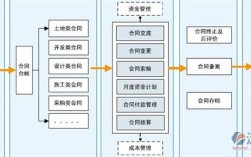 项目管理的主要要素有哪些？项目合约管理特点