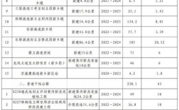 2021年山东重点项目名单？东明县公路局在建项目