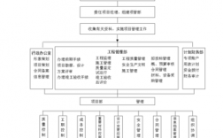 项目建设管理的主要内容？项目建设 管理方面