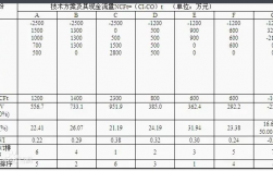 内部收益率，投资回报率?有何主要区别？经常项目 投资收益