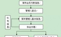 公募基金登记备案流程？地产项目基金 备案