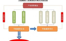 资金链的运营模式？项目公司资金运作