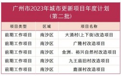 新建续建扩建改建的区别？新建项目的开展