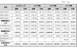 一个公司会有两种主营业务收入吗？主营构成平衡项目