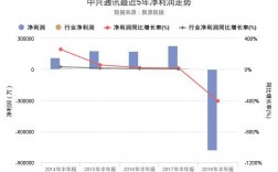 中兴通讯半年报情况如何？中兴 项目 亏损