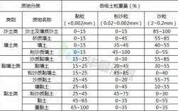 按土壤含沙量的多少，可以吧土壤分为几类？它们各有什么特点？项目特征土壤类别