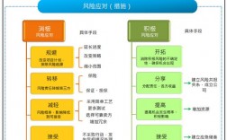 风险应对的策略包括风险规避、风险降低、风险分担和风险承受等。对还是错？项目风险导致的损失包括