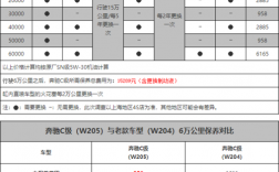 奔驰第三年保养项目？奔驰项目管理表