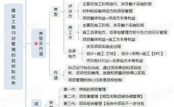 项目管理的总体目标和基本要求？项目总体概述 周期