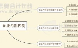 企业内控建设的思路和方法？项目 内控 管理