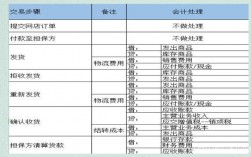 电商财务怎么做账？电商项目财务