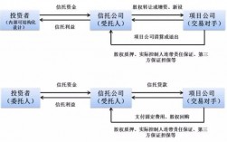 信托收益权与受益权有什么区别？信托 项目收益权